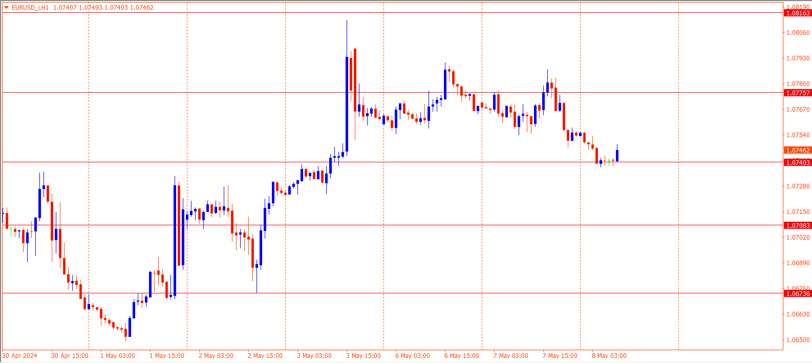 EURUSD